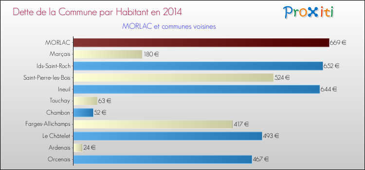 Dette par habitant de la commune en 2014 pour MORLAC et les communes proches Comparaison de la dette par habitant de la commune en 2014 pour MORLAC et les communes voisines