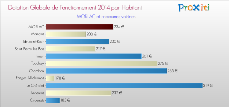 Montant des dotations globales de fonctionnement DGF par Habitant pour MORLAC et les communes proches en 2014. Comparaison des des dotations globales de fonctionnement DGF par habitant pour MORLAC et les communes voisines en 2014.