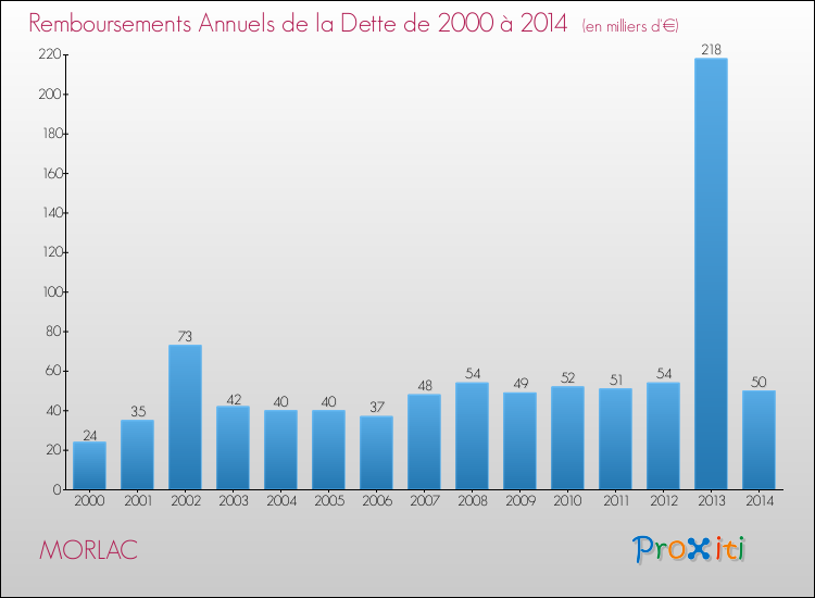 Evolution de l'annuité de la dette pour la commune de MORLAC de 2000 à 2014 Annuités de la dette pour MORLAC de 2000 à 2014