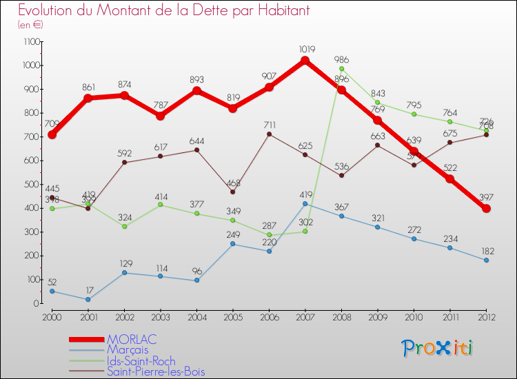 Evolution de la dette par habitant pour la commune de MORLAC et les communes proches de 2000 à 2012 Comparaison de la dette par habitant pour MORLAC et les communes voisines de 2000 à 2012