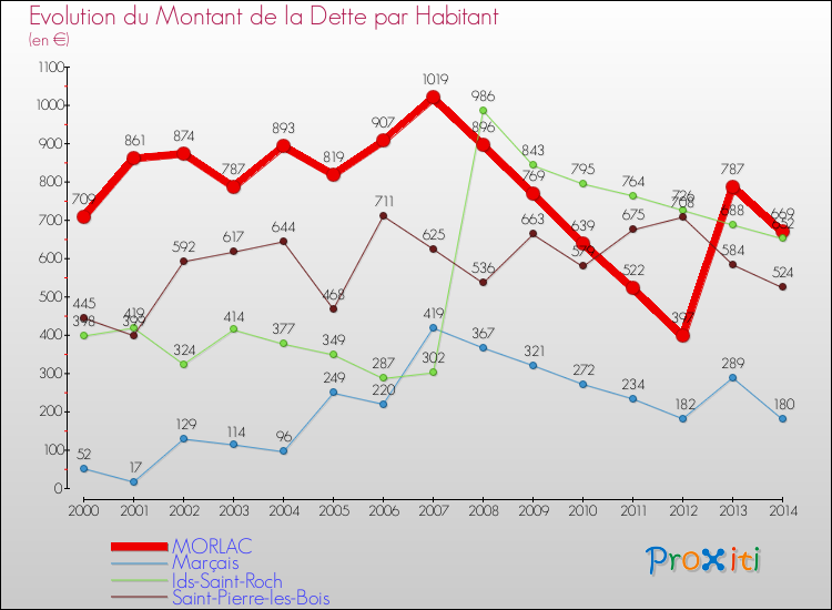 Evolution de la dette par habitant pour la commune de MORLAC et les communes proches de 2000 à 2014 Comparaison de la dette par habitant pour MORLAC et les communes voisines de 2000 à 2014