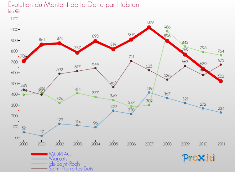 Evolution de la dette par habitant pour la commune de MORLAC et les communes proches Comparaison de la dette par habitant pour MORLAC et les communes voisines