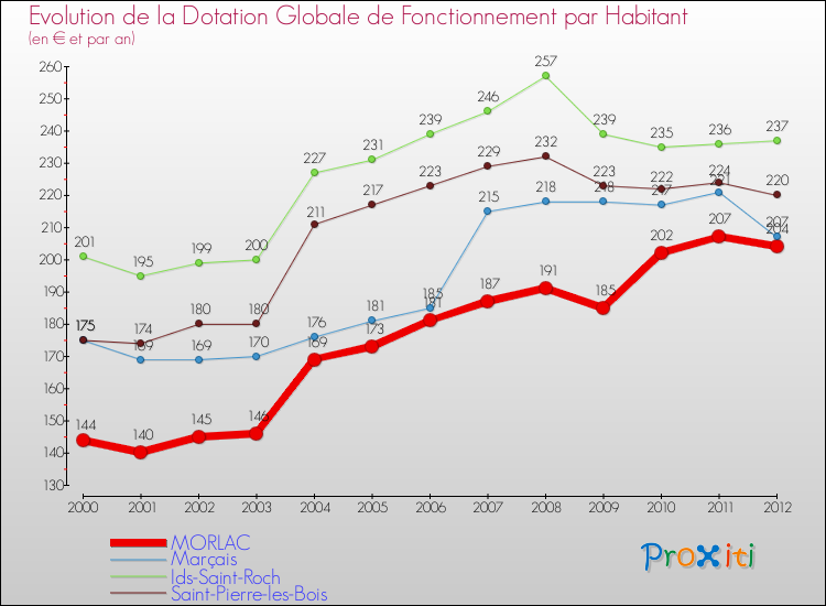 Evolution et montant de la dotation globale de fonctionnement par Habitant pour MORLAC et les communes proches Comparaison des dotations globales de fonctionnement par habitant pour MORLAC et les communes voisines