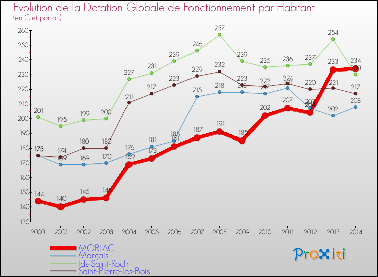 Evolution et montant de la dotation globale de fonctionnement par Habitant pour MORLAC et les communes proches de 2000 à 2014. Comparaison des dotations globales de fonctionnement par habitant pour MORLAC et les communes voisines de 2000 à 2014.