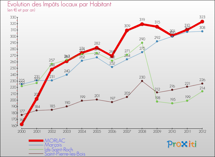 Evolution et montant des impôts locaux par Habitant pour MORLAC et les communes proches Comparaison des impôts locaux par habitant pour MORLAC et les communes voisines