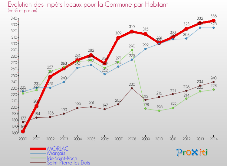 Evolution et montant des impôts locaux par Habitant pour MORLAC et les communes proches de 2000 à 2014 Comparaison des impôts locaux par habitant pour MORLAC et les communes voisines de 2000 à 2014