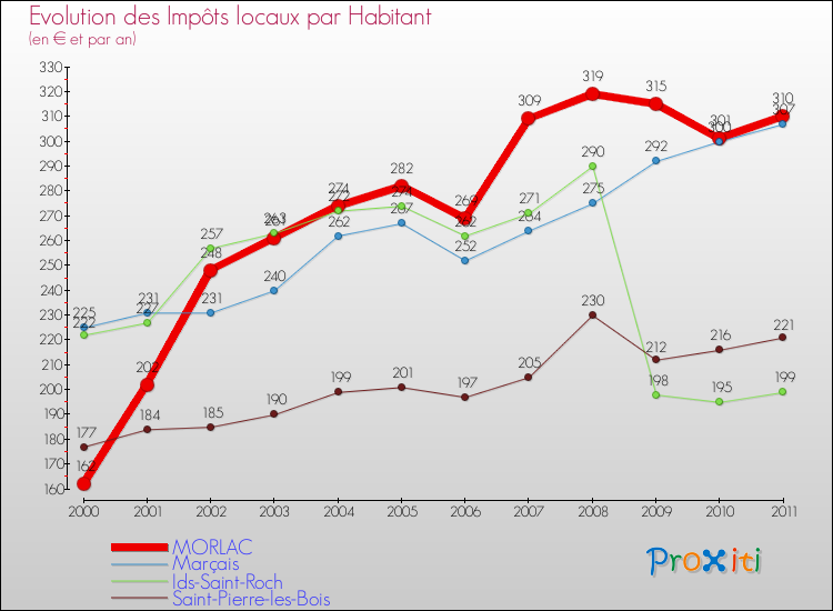 Evolution et montant des impôts locaux par Habitant pour MORLAC et les communes proches Comparaison des impôts locaux par habitant pour MORLAC et les communes voisines