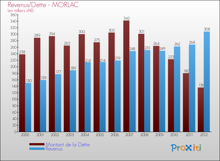 Evolution comparée de la dette et des revenus pour la commune de MORLAC de 2000 à 2012 Comparaison de la dette et des revenus pour MORLAC de 2000 à 2012