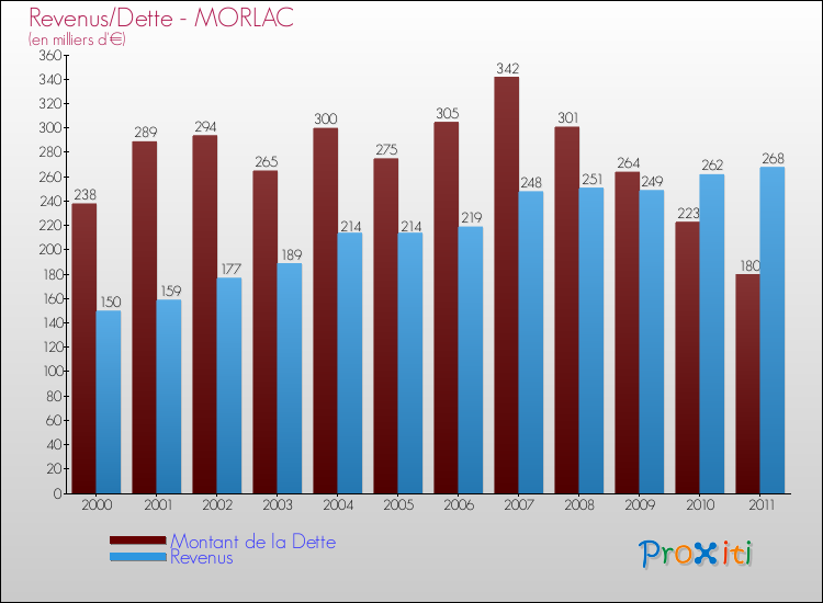 Evolution comparée de la dette et des revenus pour la commune de MORLAC de 2000 à 2011 Comparaison de la dette et des revenus pour MORLAC de 2000 à 2011
