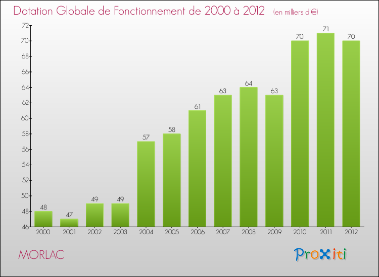 Evolution du montant de la Dotation Globale de Fonctionnement pour la commune de MORLAC de 2000 à 2012 Evolution du montant de la Dotation Globale de Fonctionnement pour MORLAC de 2000 à 2012