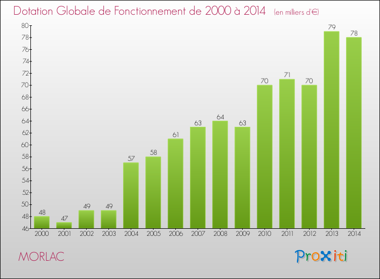 Evolution du montant de la Dotation Globale de Fonctionnement pour la commune de MORLAC de 2000 à 2014 Evolution du montant de la Dotation Globale de Fonctionnement pour MORLAC de 2000 à 2014