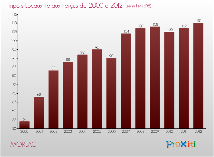 Evolution des Impôts Locaux pour la commune de MORLAC de 2000 à 2012 Evolution des Impôts Locaux pour MORLAC de 2000 à 2012