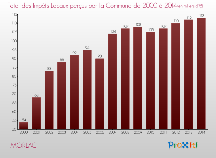 Evolution des Impôts Locaux pour la commune de MORLAC de 2000 à 2014 Evolution des Impôts Locaux pour MORLAC de 2000 à 2014