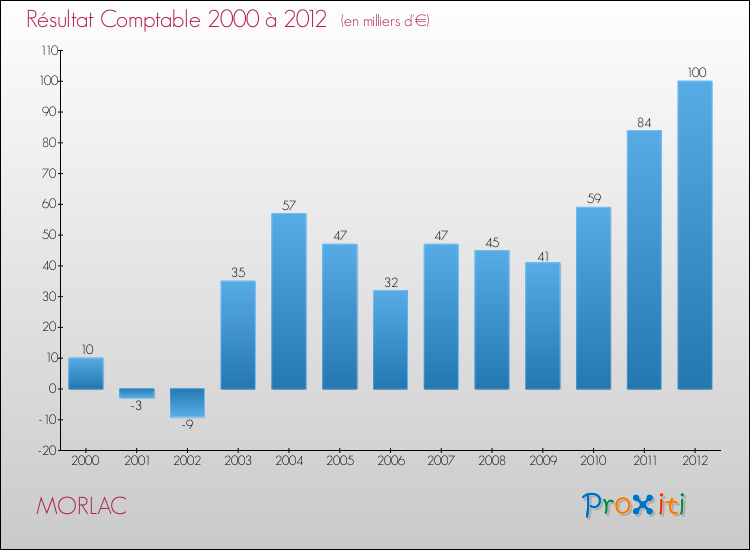 Evolution du résultat comptable pour la commune de MORLAC de 2000 à 2012 Evolution du résultat comptable pour MORLAC de 2000 à 2012