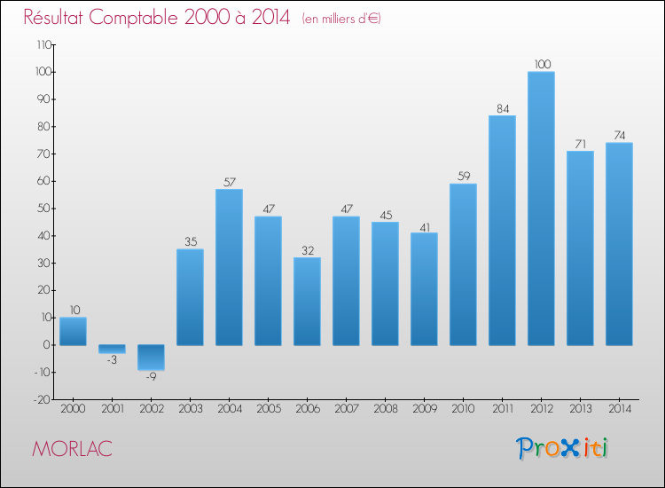 Evolution du résultat comptable pour la commune de MORLAC de 2000 à 2014 Evolution du résultat comptable pour MORLAC de 2000 à 2014
