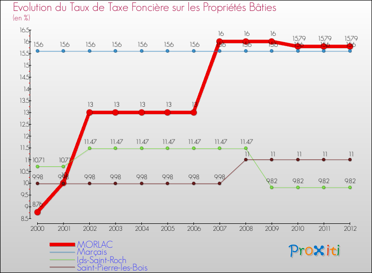 Evolution du taux de la taxe foncière sur le bati pour MORLAC et les communes proches de 2000 à 2012 Comparaison des taux de taxe foncière sur le bati pour MORLAC et les communes voisines de 2000 à 2012