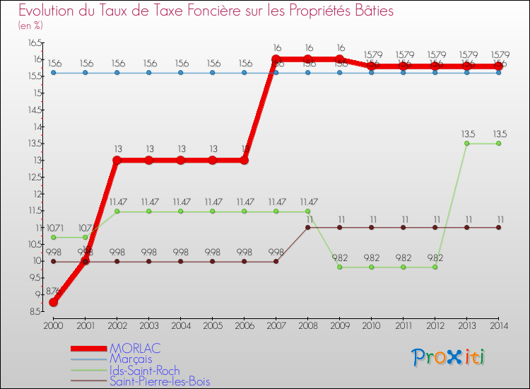 Evolution du taux de la taxe foncière sur le bati pour MORLAC et les communes proches de 2000 à 2014 Comparaison des taux de taxe foncière sur le bati pour MORLAC et les communes voisines de 2000 à 2014