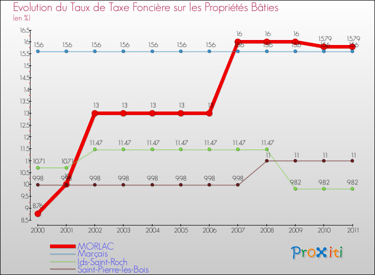 Evolution du taux de la taxe foncière sur le bati pour MORLAC et les communes proches Comparaison des taux de taxe foncière sur le bati pour MORLAC et les communes voisines