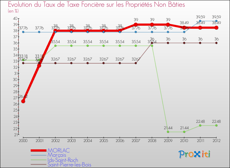 Evolution du taux de la taxe foncière sur les immeubles et terrains non batis pour MORLAC et les communes proches de 2000 à 2012 Comparaison des taux de la taxe foncière sur les immeubles et terrains non batis pour MORLAC et les communes voisines de 2000 à 2012