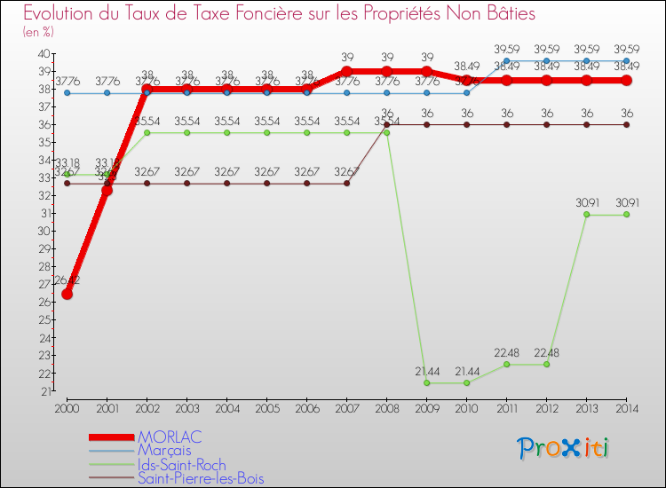 Evolution du taux de la taxe foncière sur les immeubles et terrains non batis pour MORLAC et les communes proches de 2000 à 2014 Comparaison des taux de la taxe foncière sur les immeubles et terrains non batis pour MORLAC et les communes voisines de 2000 à 2014