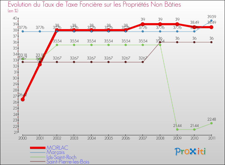 Evolution du taux de la taxe foncière sur les immeubles et terrains non batis pour MORLAC et les communes proches Comparaison des taux de la taxe foncière sur les immeubles et terrains non batis pour MORLAC et les communes voisines