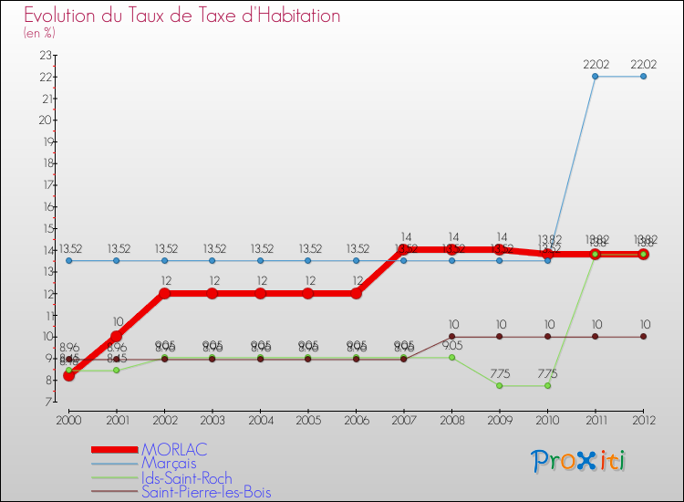 Evolution du taux de la taxe d'habitation pour MORLAC et les communes proches Comparaison des taux de la taxe d'habitation pour MORLAC et les communes voisines