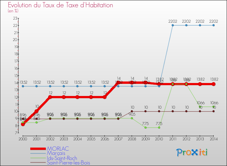 Evolution du taux de la taxe d'habitation pour MORLAC et les communes proches de 2000 à 2014 Comparaison des taux de la taxe d'habitation pour MORLAC et les communes voisines de 2000 à 2014