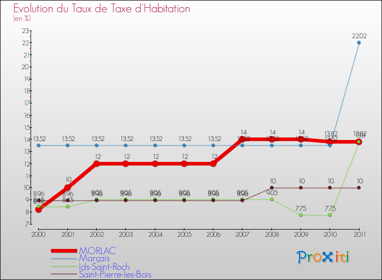 Evolution du taux de la taxe d'habitation pour MORLAC et les communes proches Comparaison des taux de la taxe d'habitation pour MORLAC et les communes voisines