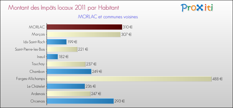 Montant des impôts locaux par Habitant pour MORLAC et les communes proches Comparaison des impôts locaux par habitant pour MORLAC et les communes voisines