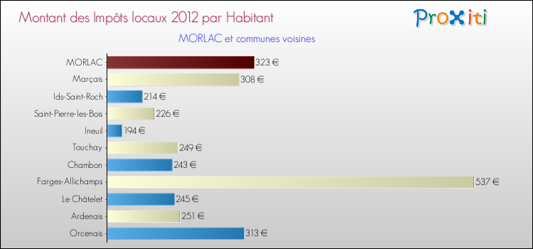 Montant des impôts locaux par Habitant pour MORLAC et les communes proches Comparaison des impôts locaux par habitant pour MORLAC et les communes voisines