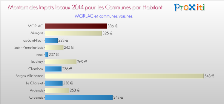 Montant des impôts locaux par Habitant pour MORLAC et les communes proches en 2014 Comparaison des impôts locaux par habitant pour MORLAC et les communes voisines en 2014