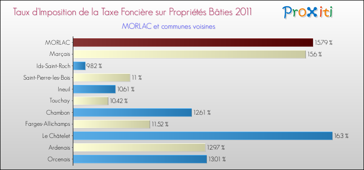 Taux d'imposition de la taxe foncière sur le bati 2011 pour MORLAC et les communes proches Comparaison des taux d'imposition de la taxe foncière sur le bati 2011 pour MORLAC et les communes voisines