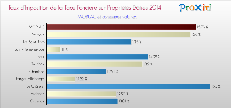 Taux d'imposition de la taxe foncière sur le bati 2014 pour MORLAC et les communes proches Comparaison des taux d'imposition de la taxe foncière sur le bati 2014 pour MORLAC et les communes voisines