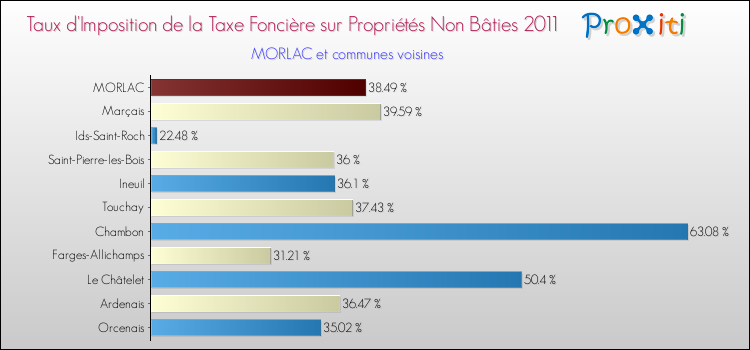 Taux d'imposition de la taxe foncière sur les immeubles et terrains non batis 2011 pour MORLAC et les communes proches Comparaison des taux d'imposition de la taxe foncière sur les immeubles et terrains non batis 2011 pour MORLAC et les communes voisines