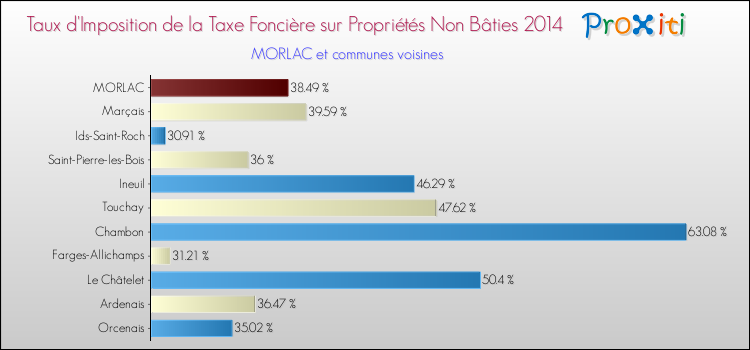 Taux d'imposition de la taxe foncière sur les immeubles et terrains non batis 2014 pour MORLAC et les communes proches Comparaison des taux d'imposition de la taxe foncière sur les immeubles et terrains non batis 2014 pour MORLAC et les communes voisines