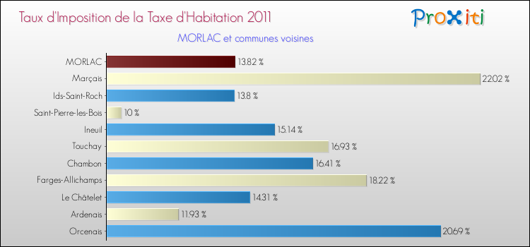 Taux d'imposition de la taxe d'habitation 2011 pour MORLAC et les communes proches Comparaison des taux d'imposition de la taxe d'habitation 2011 pour MORLAC et les communes voisines