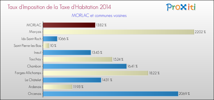 Taux d'imposition de la taxe d'habitation 2014 pour MORLAC et les communes proches Comparaison des taux d'imposition de la taxe d'habitation 2014 pour MORLAC et les communes voisines