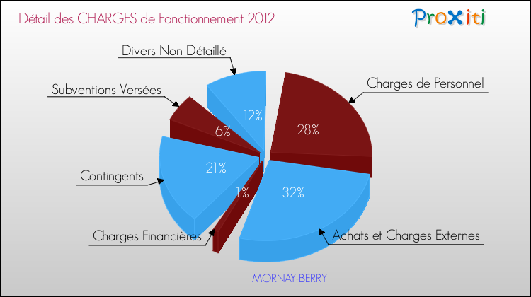 Décomposition des Charges de Fonctionnement 2012 de la commune de MORNAY-BERRY Charges de Fonctionnement 2012 pour la commune de MORNAY-BERRY