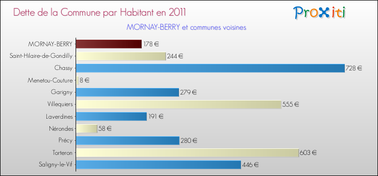 Dette par habitant de la commune en 2011 pour MORNAY-BERRY et les communes proches Comparaison de la dette par habitant de la commune en 2011 pour MORNAY-BERRY et les communes voisines