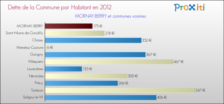 Dette par habitant de la commune en 2012 pour MORNAY-BERRY et les communes proches Comparaison de la dette par habitant de la commune en 2012 pour MORNAY-BERRY et les communes voisines