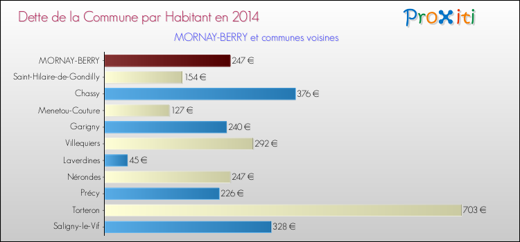 Dette par habitant de la commune en 2014 pour MORNAY-BERRY et les communes proches Comparaison de la dette par habitant de la commune en 2014 pour MORNAY-BERRY et les communes voisines