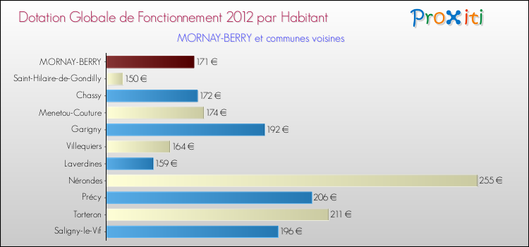 Montant des dotations globales de fonctionnement DGF par Habitant pour MORNAY-BERRY et les communes proches Comparaison des des dotations globales de fonctionnement DGF par habitant pour MORNAY-BERRY et les communes voisines