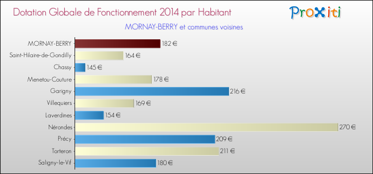 Montant des dotations globales de fonctionnement DGF par Habitant pour MORNAY-BERRY et les communes proches en 2014. Comparaison des des dotations globales de fonctionnement DGF par habitant pour MORNAY-BERRY et les communes voisines en 2014.