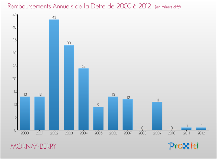 Evolution de l'annuité de la dette pour la commune de MORNAY-BERRY de 2000 à 2012 Annuités de la dette pour MORNAY-BERRY de 2000 à 2012