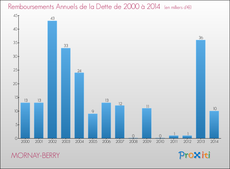 Evolution de l'annuité de la dette pour la commune de MORNAY-BERRY de 2000 à 2014 Annuités de la dette pour MORNAY-BERRY de 2000 à 2014