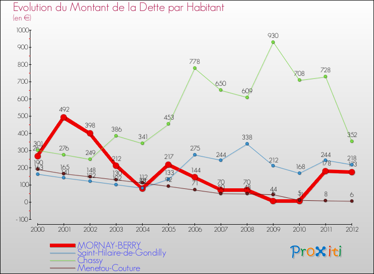Evolution de la dette par habitant pour la commune de MORNAY-BERRY et les communes proches de 2000 à 2012 Comparaison de la dette par habitant pour MORNAY-BERRY et les communes voisines de 2000 à 2012