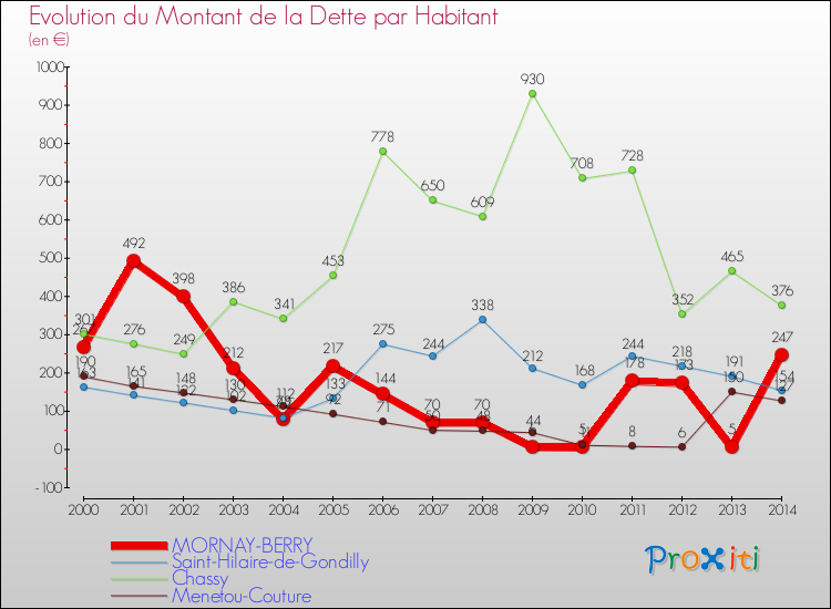 Evolution de la dette par habitant pour la commune de MORNAY-BERRY et les communes proches de 2000 à 2014 Comparaison de la dette par habitant pour MORNAY-BERRY et les communes voisines de 2000 à 2014