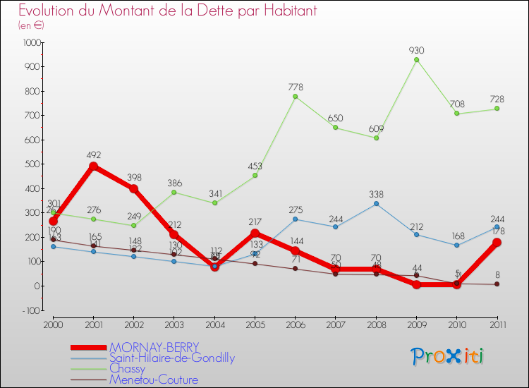 Evolution de la dette par habitant pour la commune de MORNAY-BERRY et les communes proches Comparaison de la dette par habitant pour MORNAY-BERRY et les communes voisines