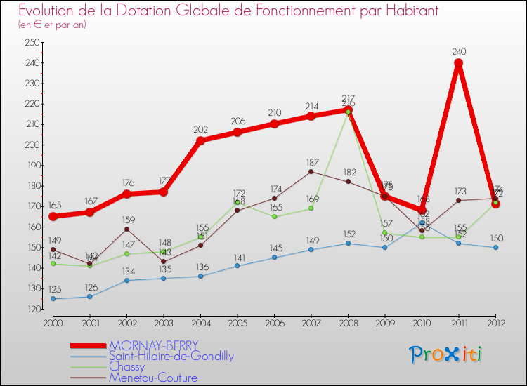 Evolution et montant de la dotation globale de fonctionnement par Habitant pour MORNAY-BERRY et les communes proches Comparaison des dotations globales de fonctionnement par habitant pour MORNAY-BERRY et les communes voisines