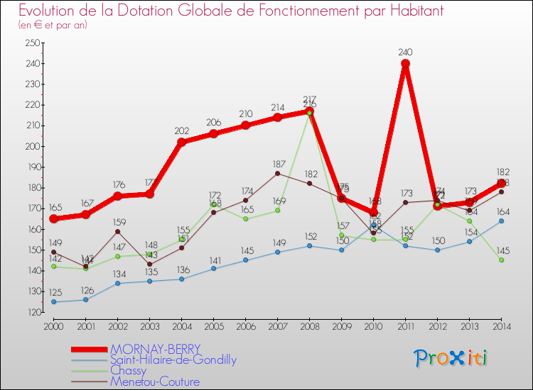 Evolution et montant de la dotation globale de fonctionnement par Habitant pour MORNAY-BERRY et les communes proches de 2000 à 2014. Comparaison des dotations globales de fonctionnement par habitant pour MORNAY-BERRY et les communes voisines de 2000 à 2014.